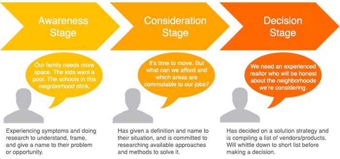The Hubspot Buyers Journey